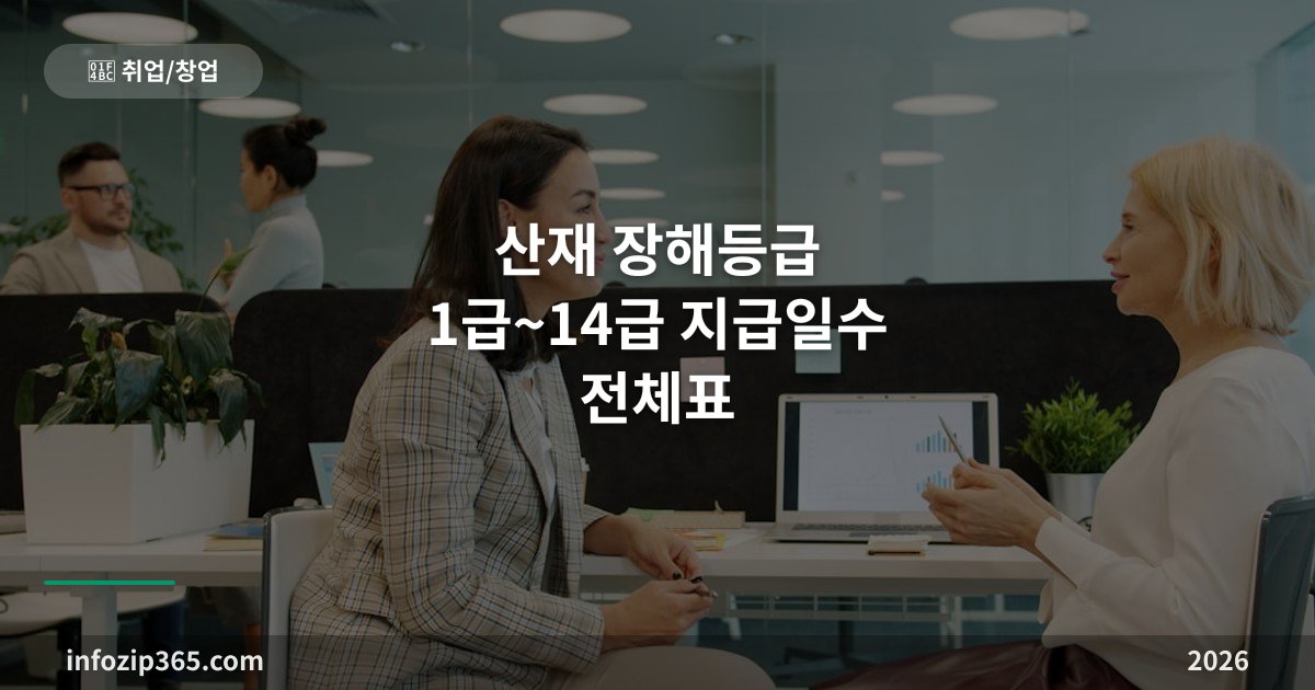 산재 장해등급 1급~14급 지급일수 전체표 — 연금이냐 일시금이냐가 갈리는 지점