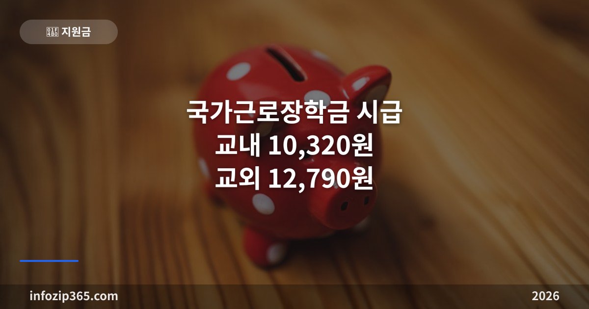 국가근로장학금 시급 교내 10,320원 교외 12,790원 — 9구간 이하면 신청되고 학기 640시간이 상한