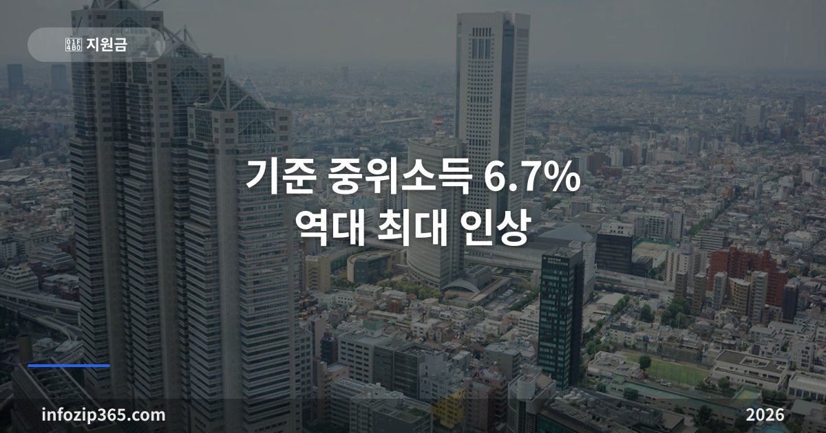 기준 중위소득 6.7% 역대 최대 인상 — 내년 생계·주거급여 이렇게 올라요