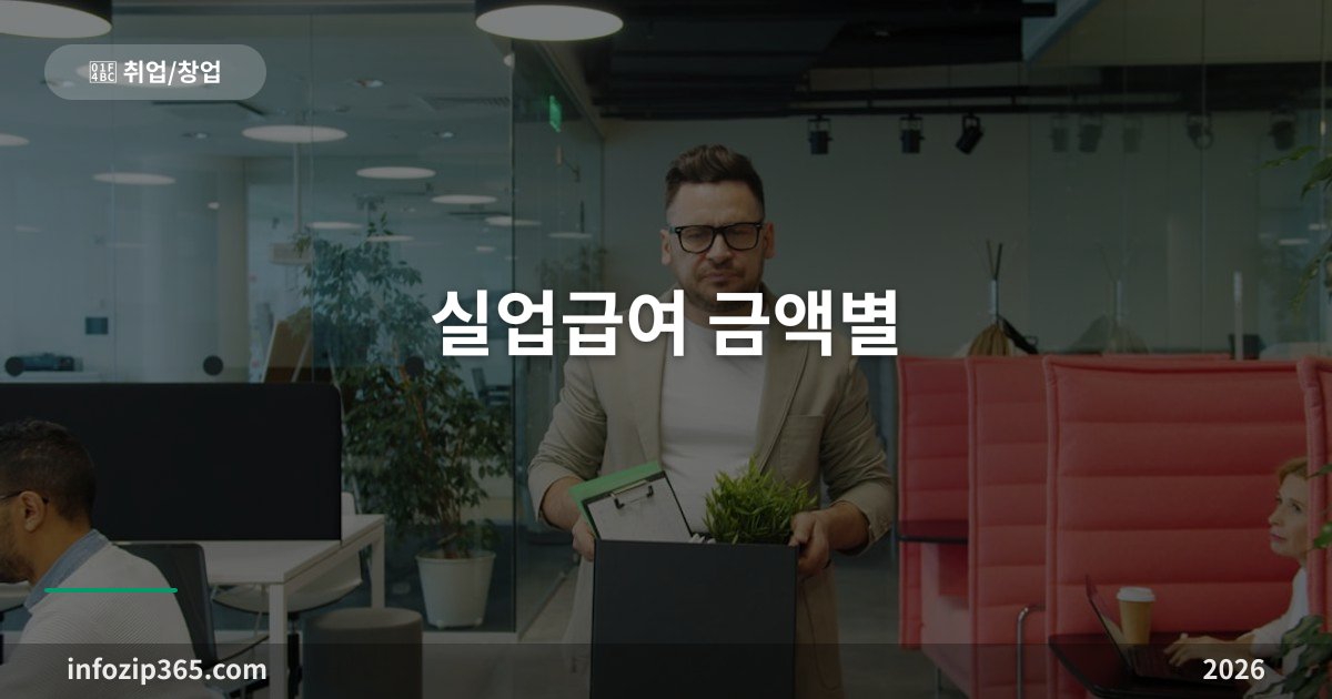 실업급여 금액별 총정리 — 월급 250·300·400만원이면 얼마 받는지 조견표로 확인하세요